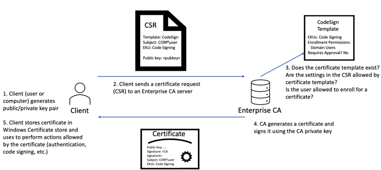 Active Directory: Exploiting Certificate Templates » Hacking Lethani