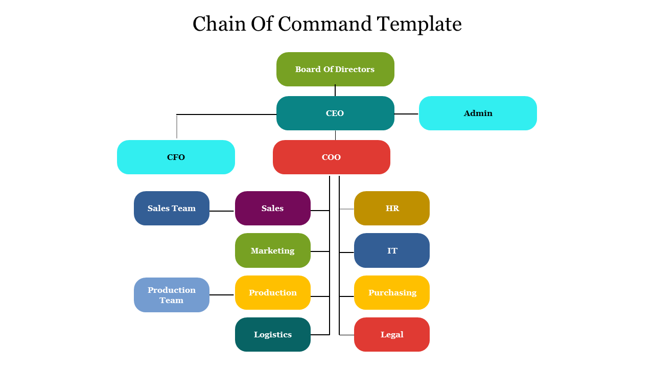 chain-of-command-policy-template