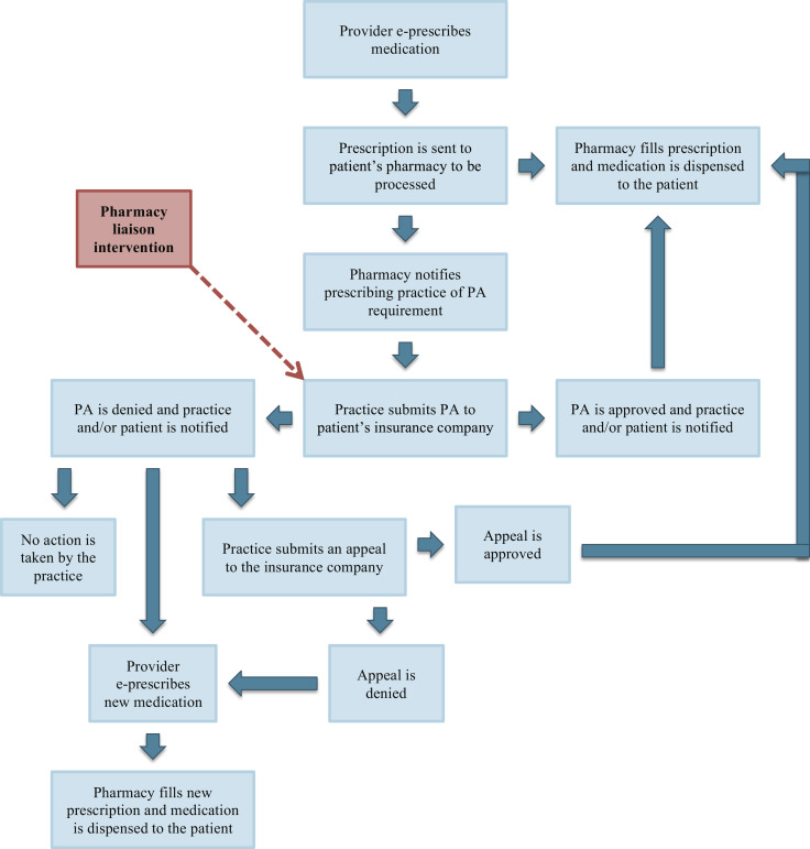 prior-authorization-cheat-sheet-template