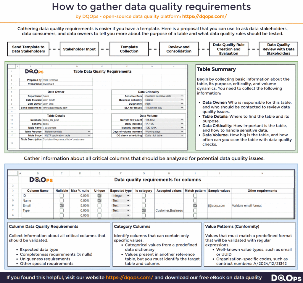 data-quality-requirements-template