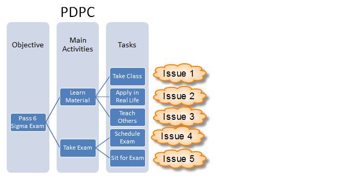 process-decision-program-chart-template