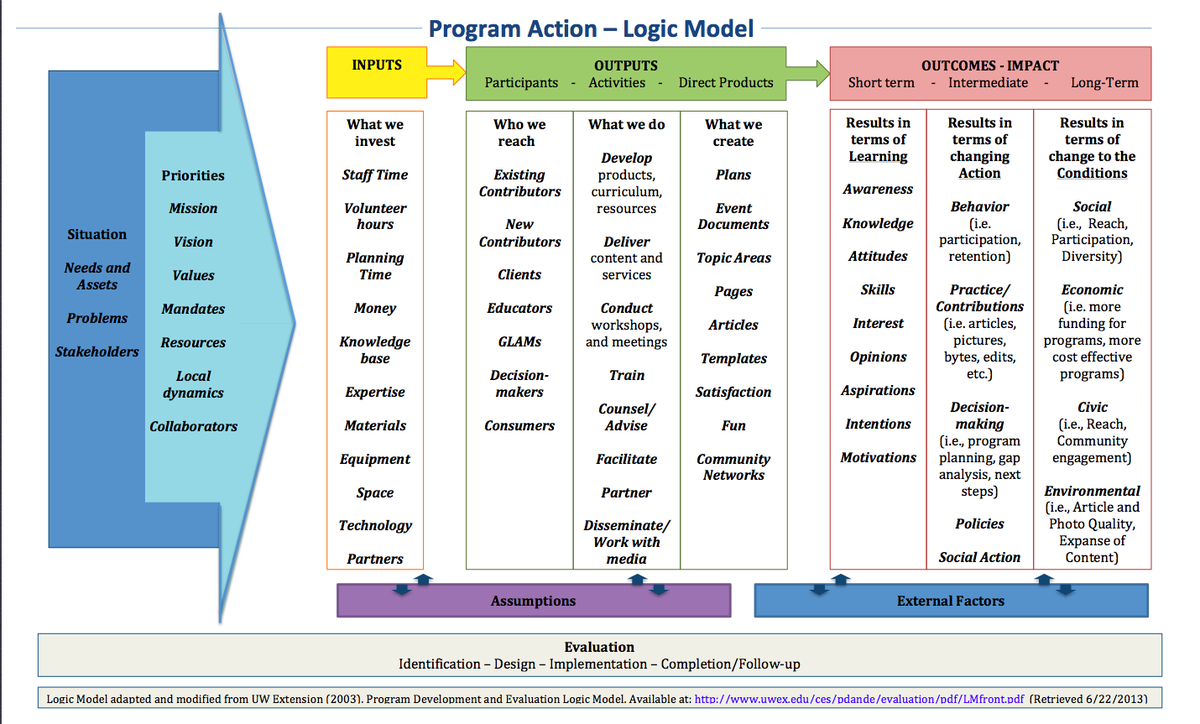 program-evaluation-logic-model-template