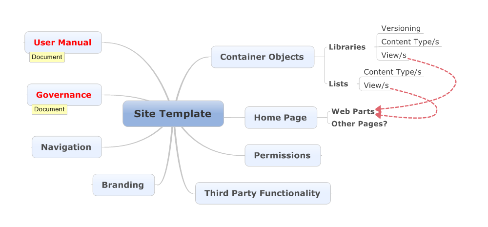 sharepoint-requirements-document-template
